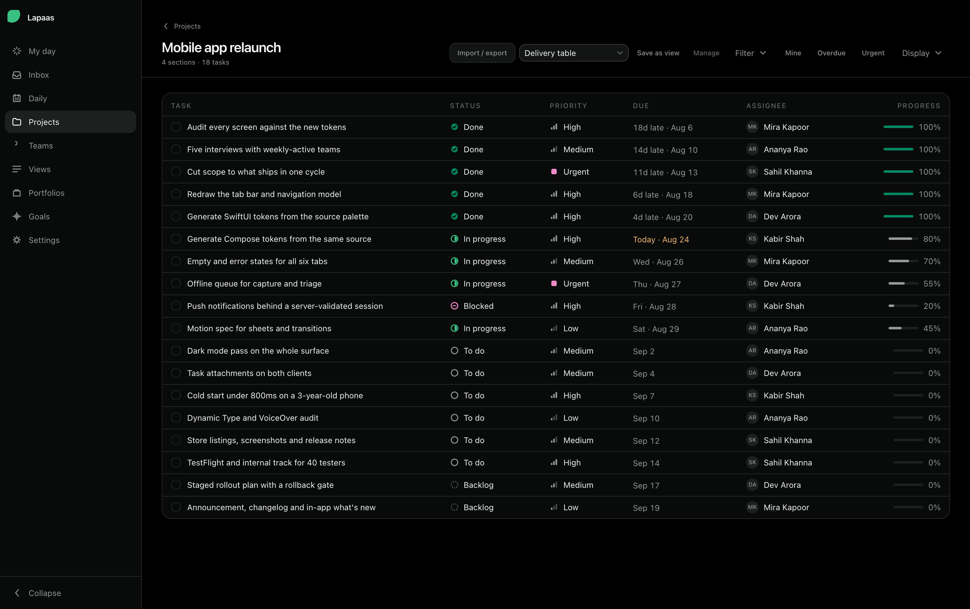 The table view: eighteen tasks in rows with status, priority, due date, assignee and a progress bar per row.
